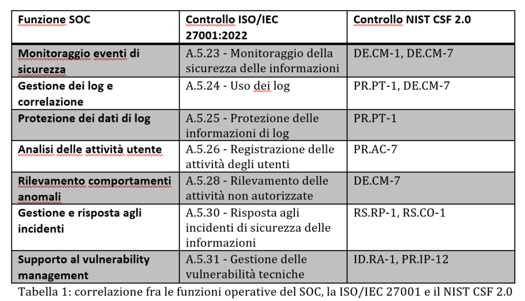 Correlazione tra le funzioni operative del SOC, la ISO/IEC 27001 e il NIST CSF 2.0